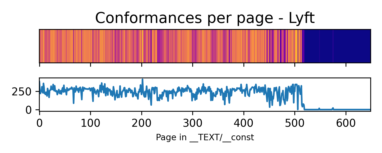 Figure displaying the distribution of protocols in a binary.