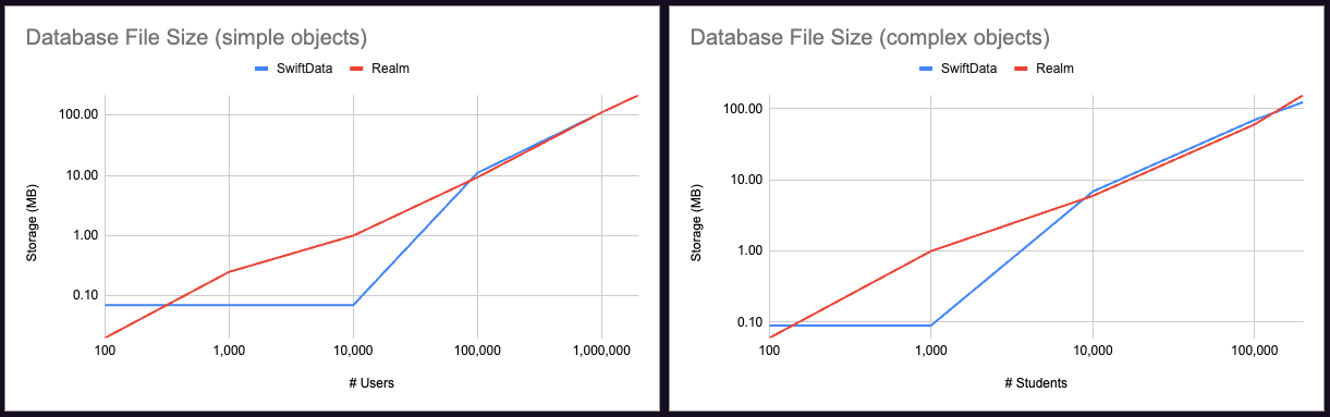 Measuring database file size with both simple User objects and complex Student objects